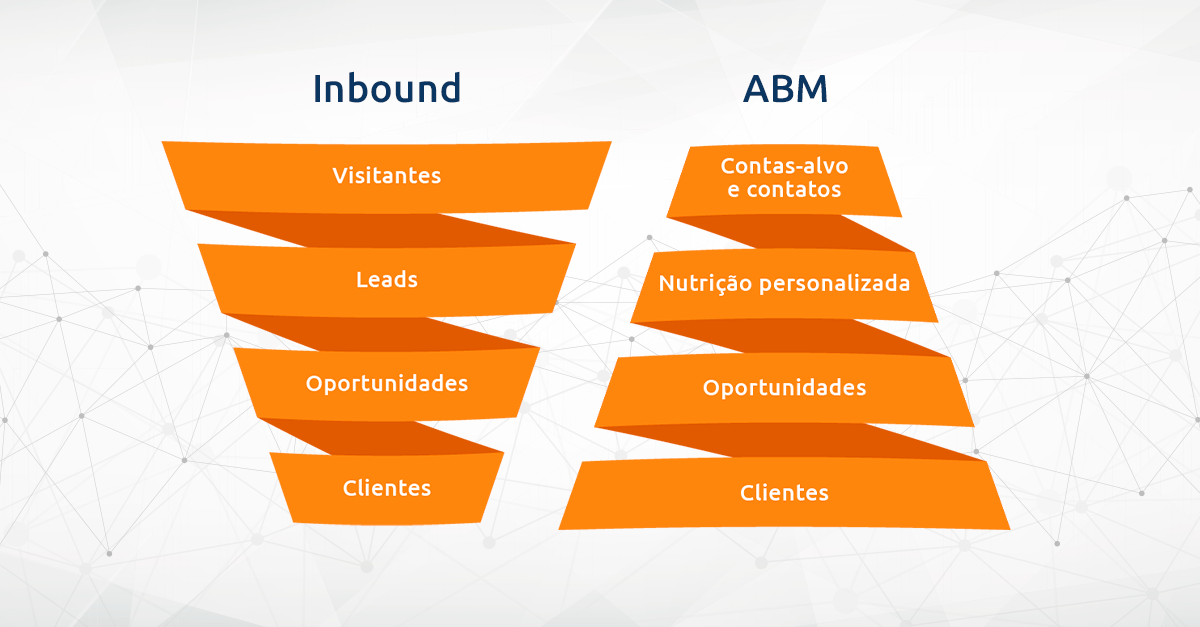 Abm Ou Inbound Marketing Tire Suas Dúvidas E Aprenda A Implementar O Abm Outmarketing 