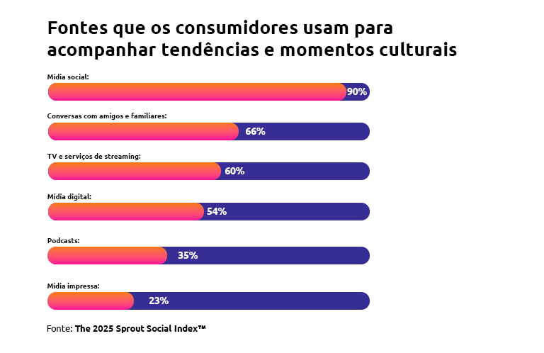 tendências de redes sociais