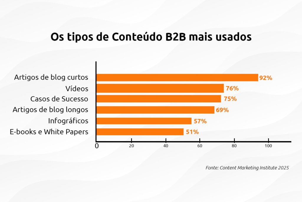 os tipos de conteúdos B2B mais usados