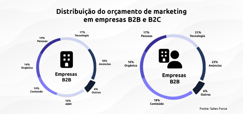 divisão de orçamento de marketing para empresas B2B e B2C