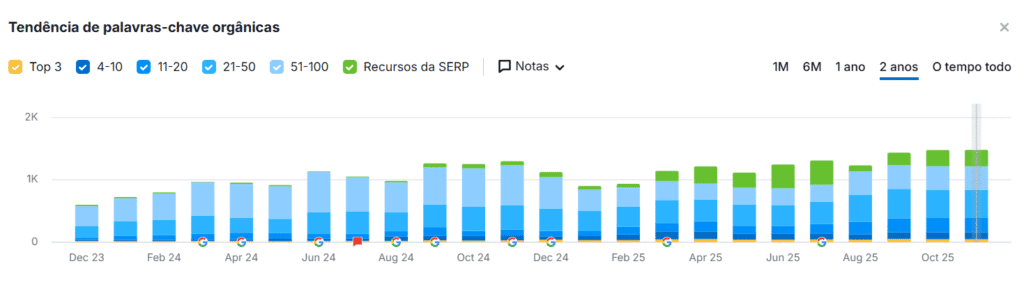 tendências de palavra-chave da outmarketing